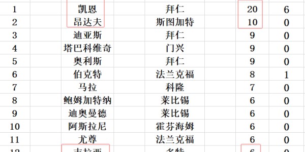 星空体育官方网站-德甲最新积分战报 多特大胜差拜仁8分 斯图加特4轮不败冲进前3