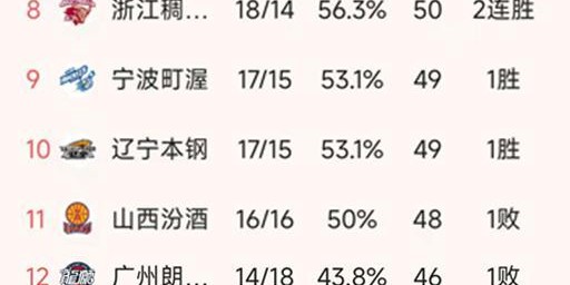 随着上海14连胜，广东复仇江苏，CBA最新排名出炉！广东第3